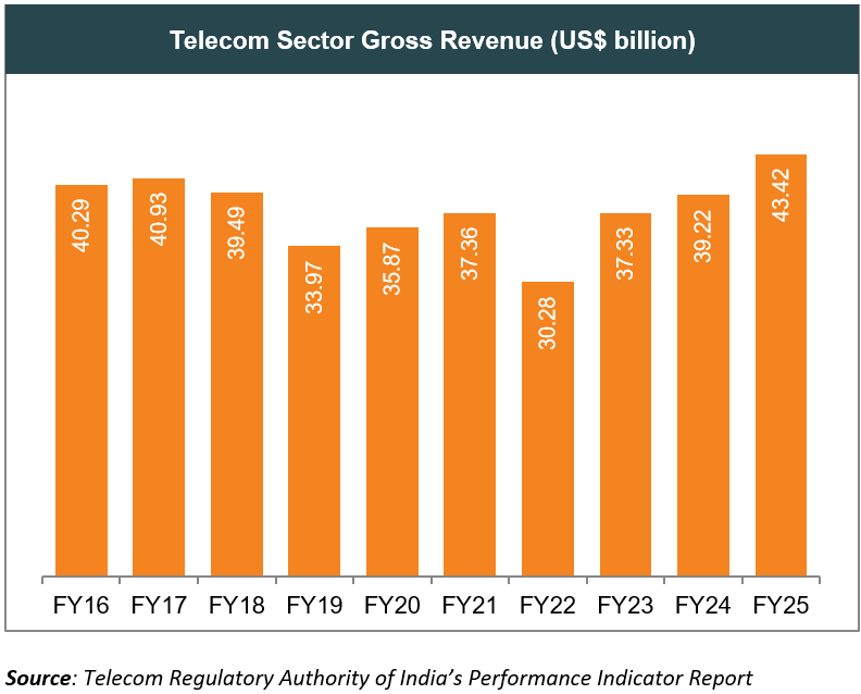 Indian telecom sector gross revenue