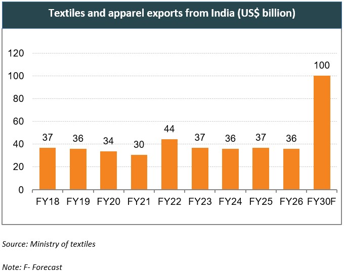 Textiles and apparel exports from India (US$ billion)