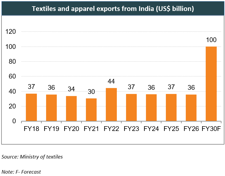 Textiles and apparel exports from India (US$ billion)