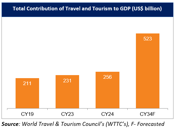 Total Contribution of Travel and Tourism to GDP (US$ billion)