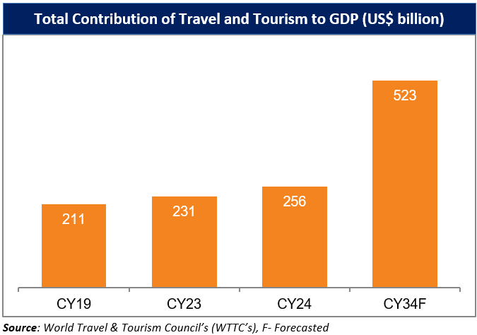 Total Contribution of Travel and Tourism to GDP (US$ billion)