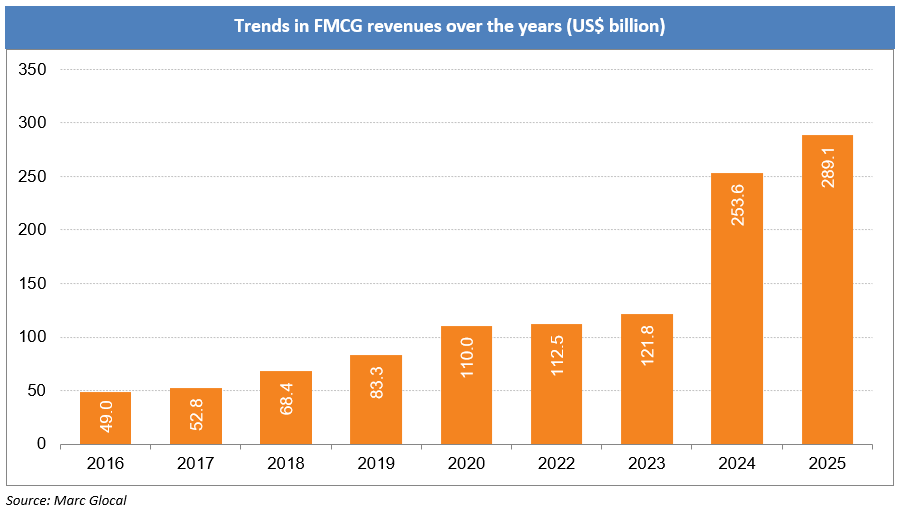Trends in FMCG revenues over the years