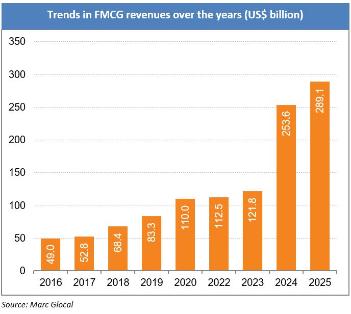 Trends in FMCG revenues over the years