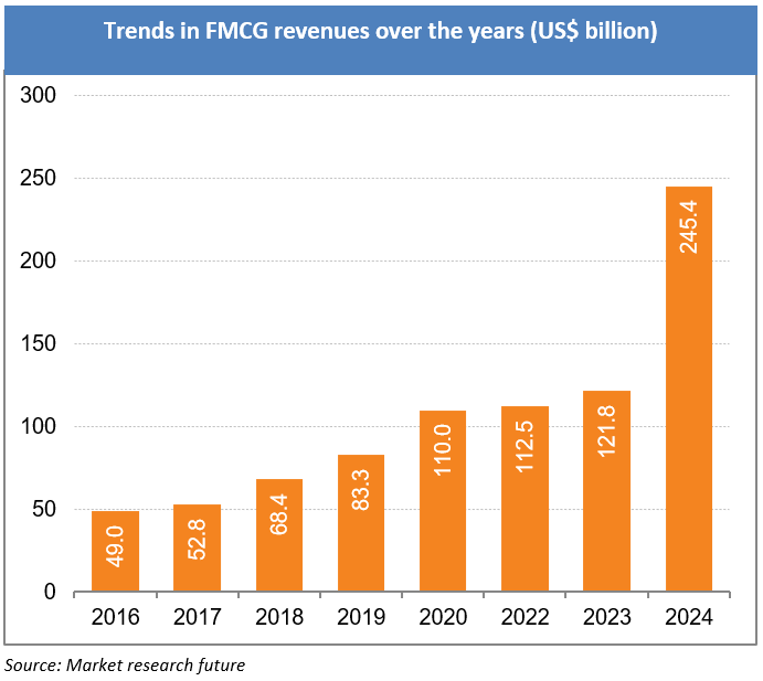 Trends in FMCG revenues over the years