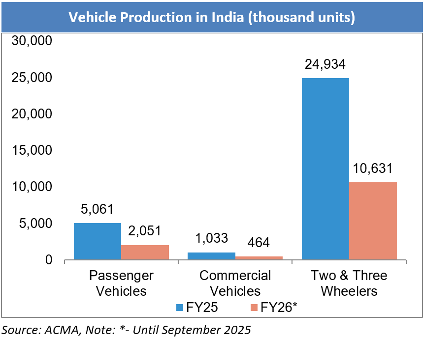 Vehicle Production Market Size May 26