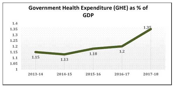 Share of Government Health Expenditure in Total Health Expenditure ...