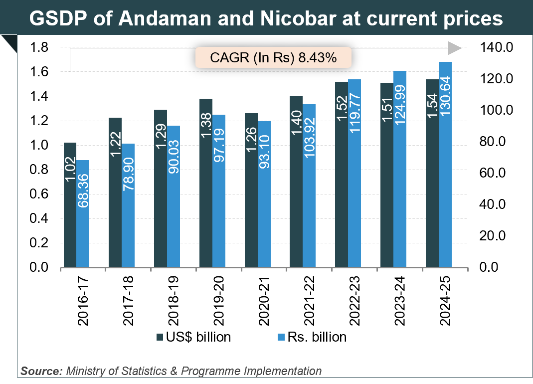 Economic Snapshot: Andaman and Nicobar Economic Snapshot: Andaman and Nicobar