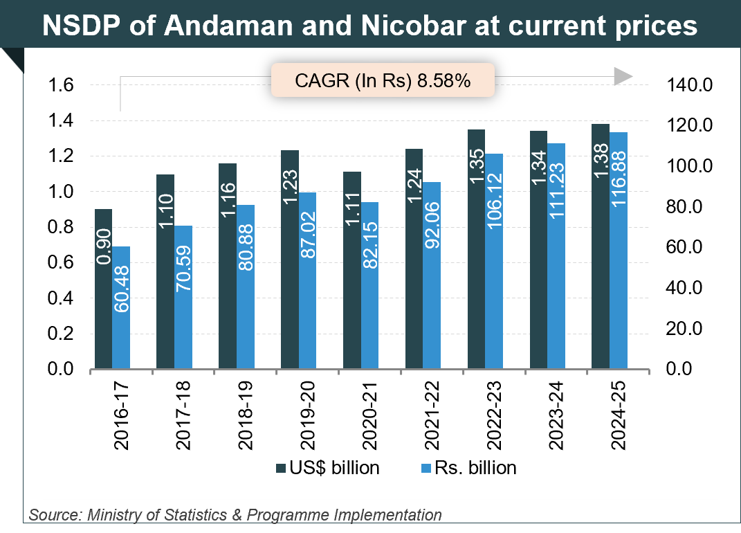 Per capita Income of Andaman and Nicobar Per capita Income of Andaman and Nicobar