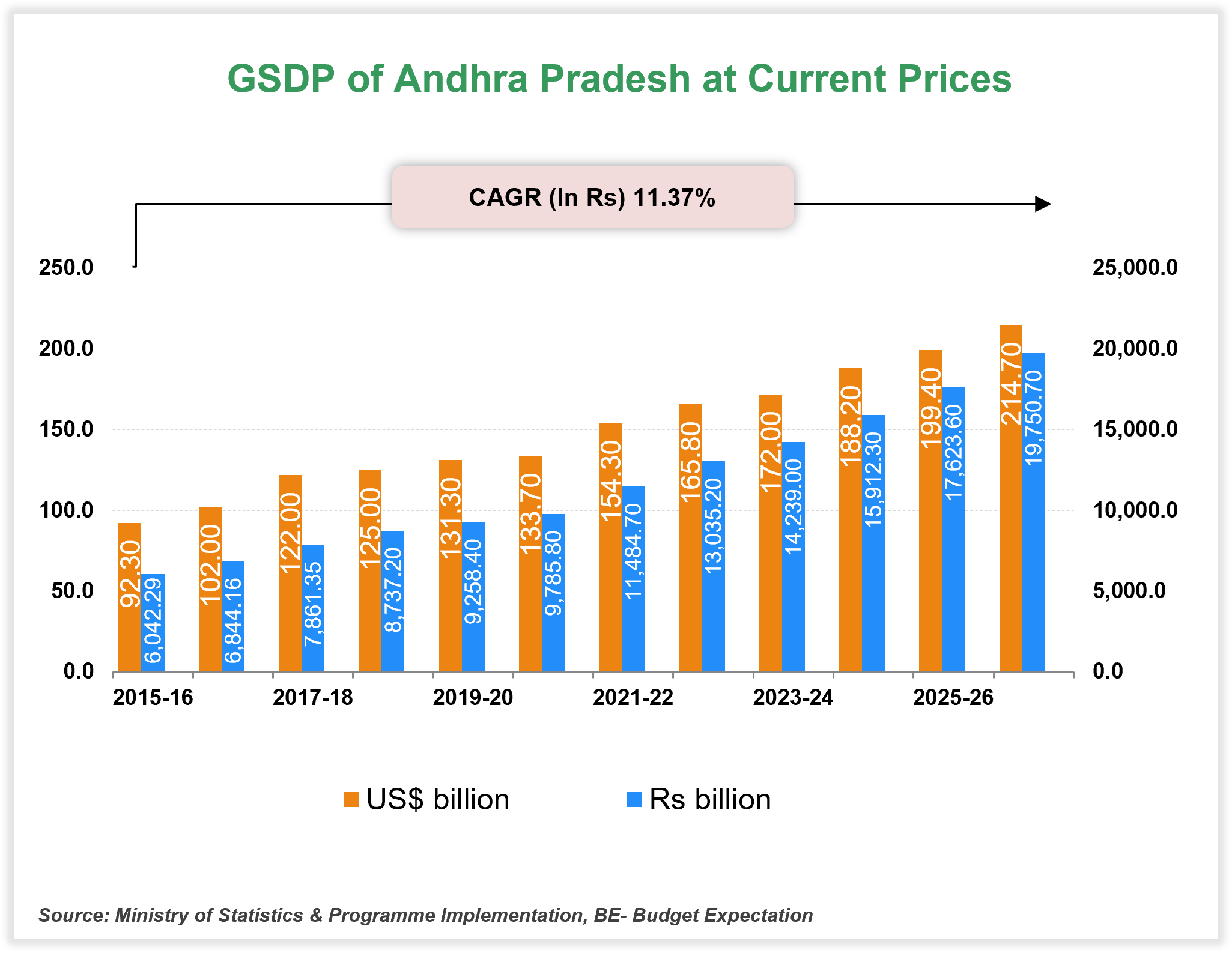 Economic Snapshot:     Andhra Pradesh