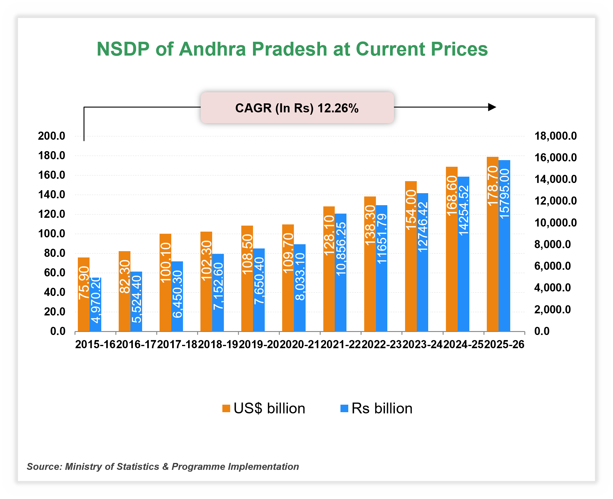 Per capita Income of     Andhra Pradesh