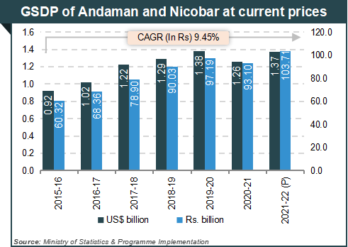 Economic Snapshot: Andaman and Nicobar