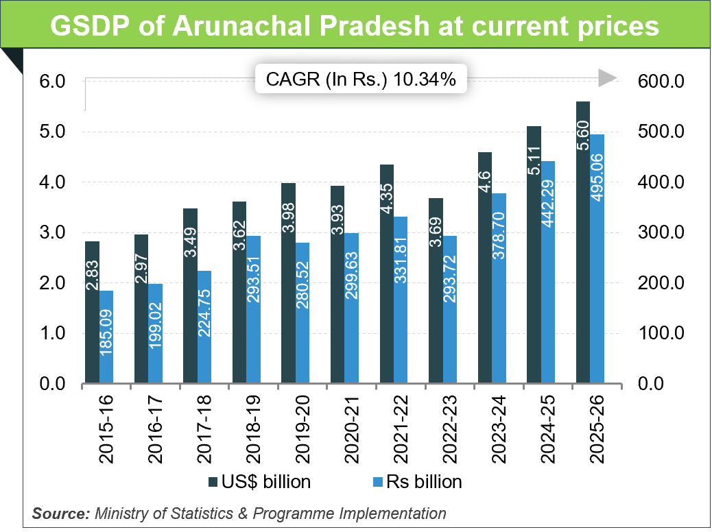 Economic Snapshot: Arunachal-PradeshArunachal Pradesh