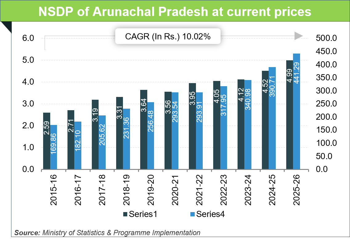 Per capita Income of Arunachal-PradeshArunachal Pradesh