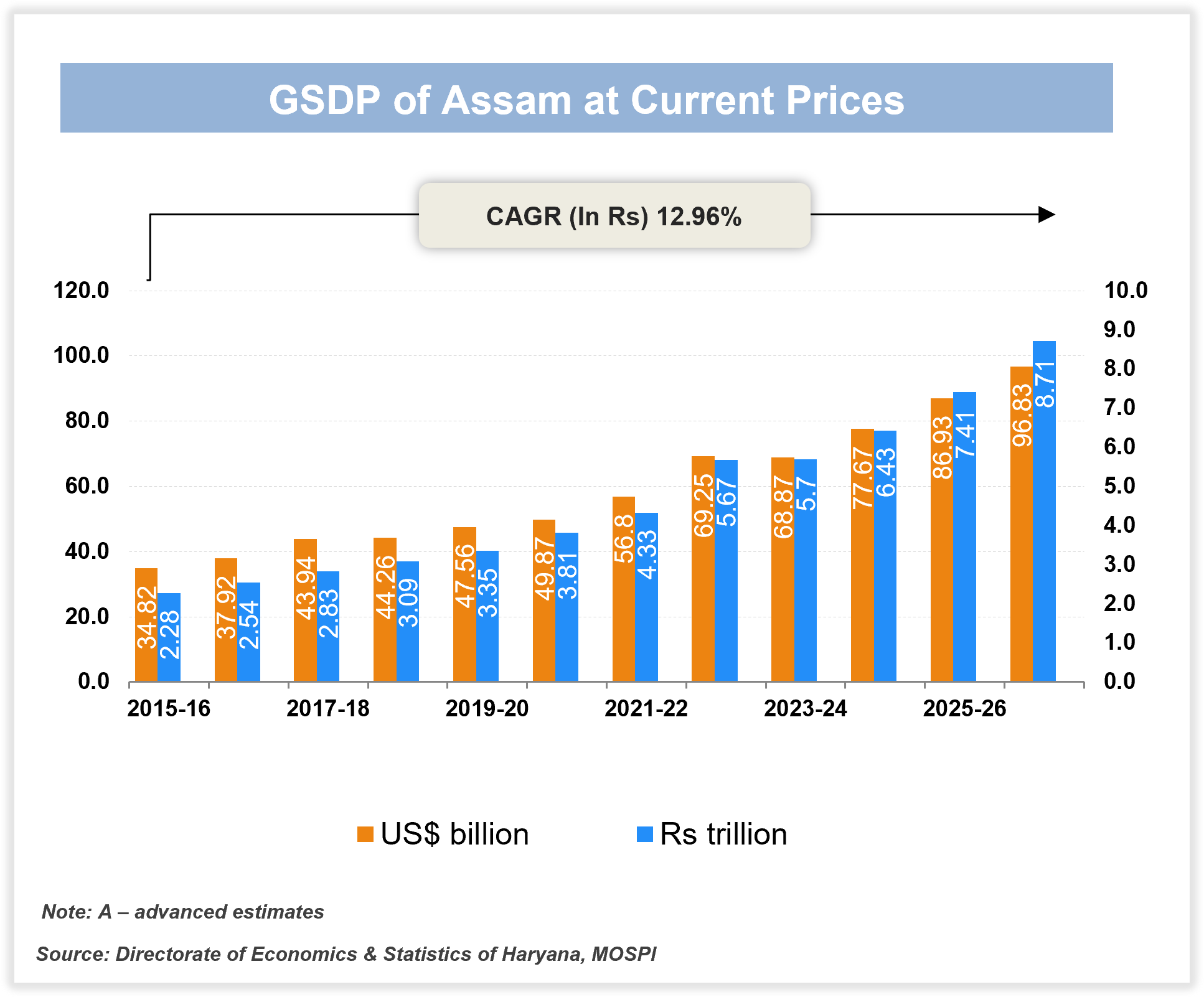 Economic Snapshot: Assam
