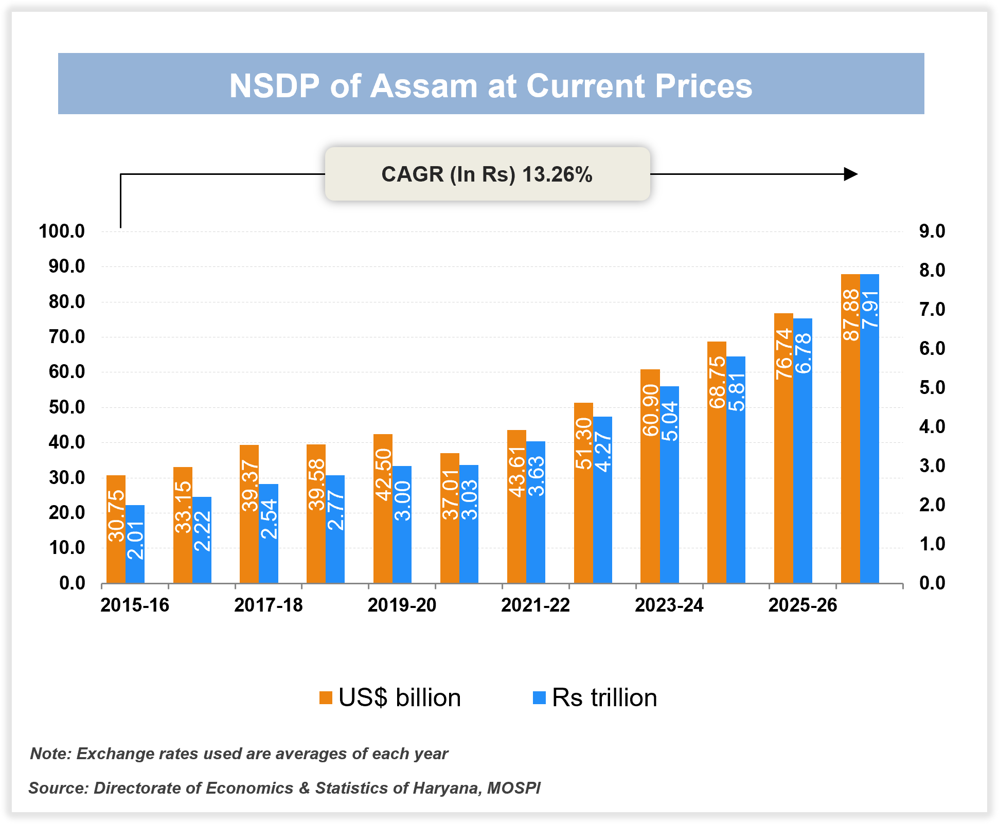 Per capita Income of Assam