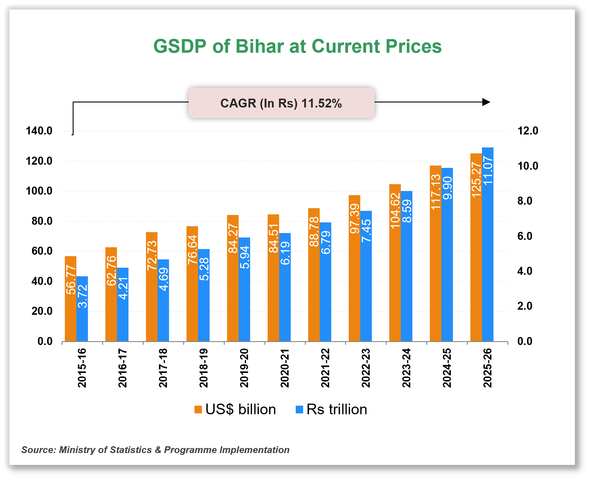 Economic Snapshot: Bihar