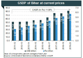 About Bihar Agriculture Industries Economy Growth Geography