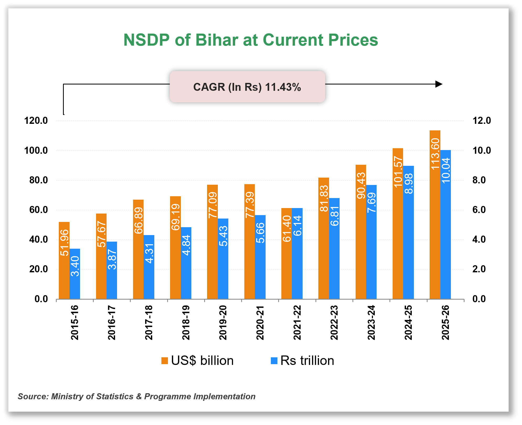 Per capita Income of Bihar