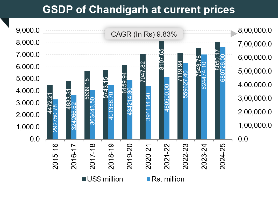 Economic Snapshot: Chandigarh Economic Snapshot: Chandigarh