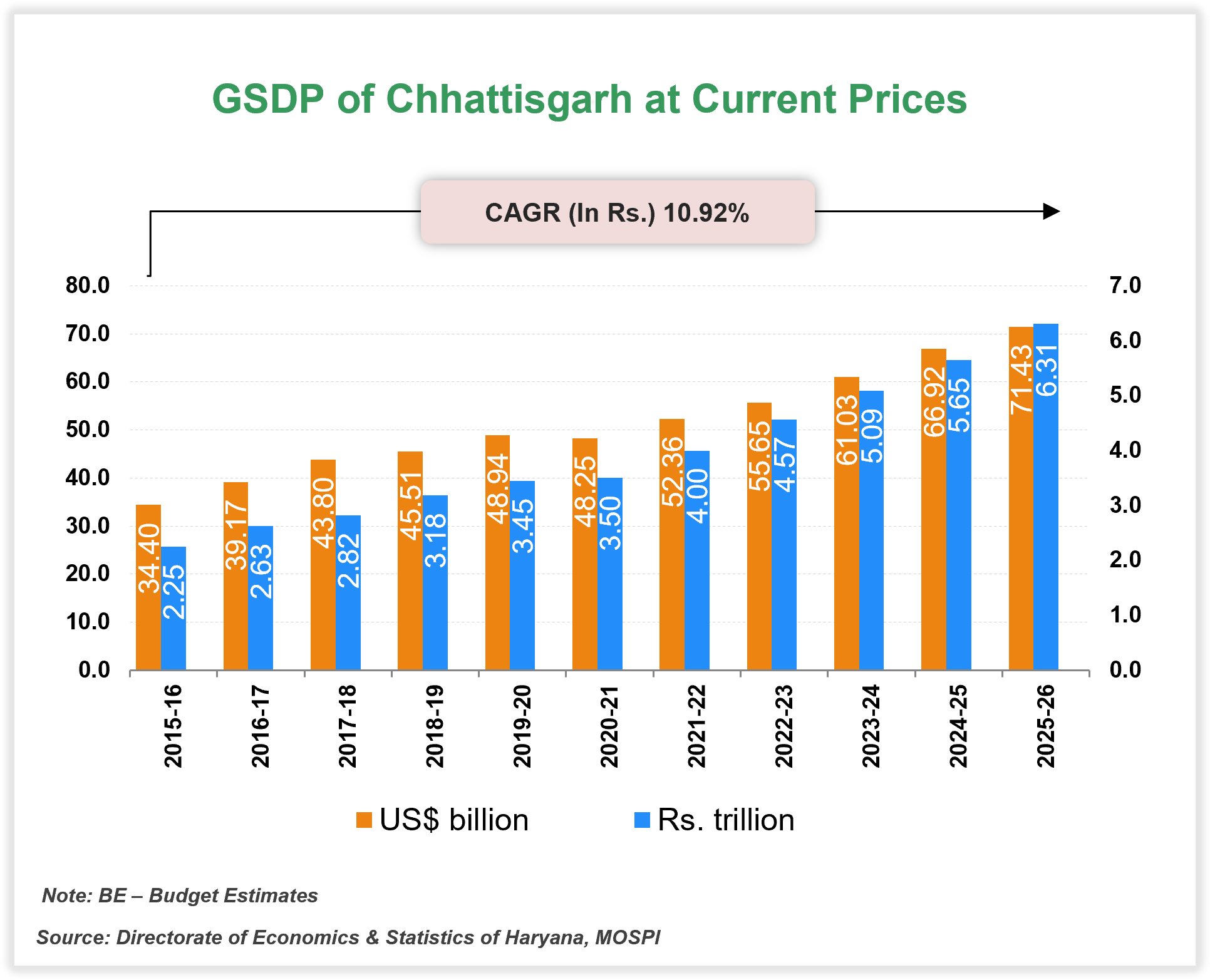 Economic Snapshot: Chhattisgarh