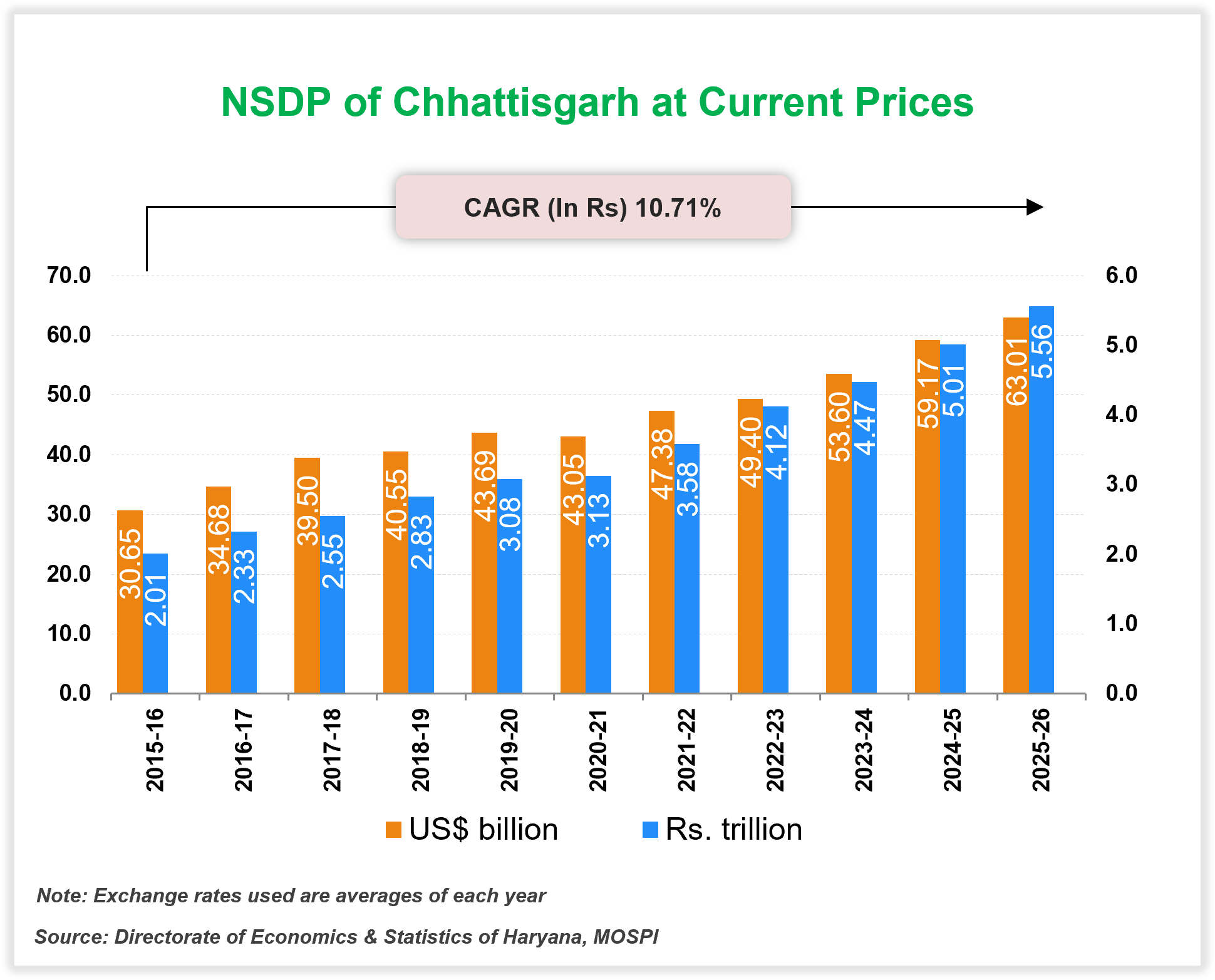 Per capita Income of Chhattisgarh