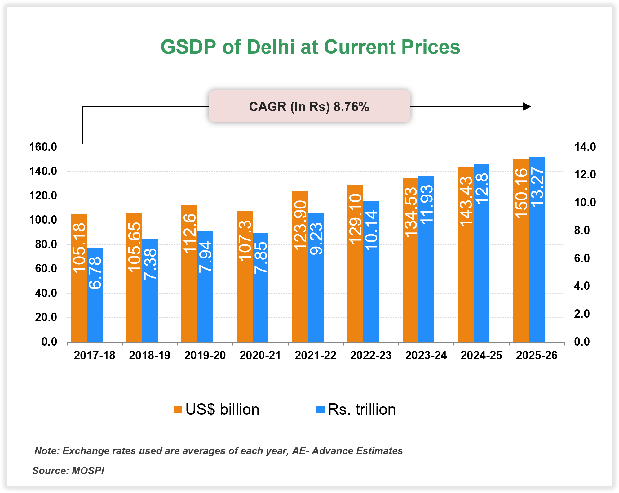 Economic Snapshot: GSDP of Delhi Economic Snapshot: GSDP of Delhi