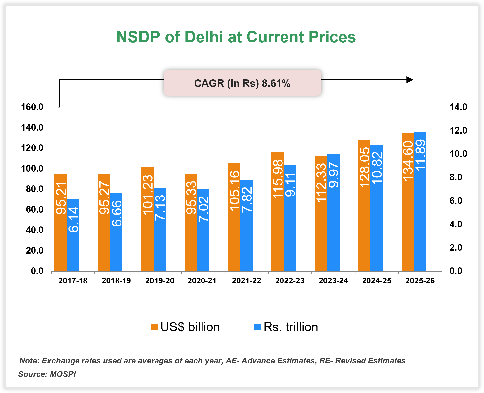 Per capita Income of Delhi Per capita Income of Delhi