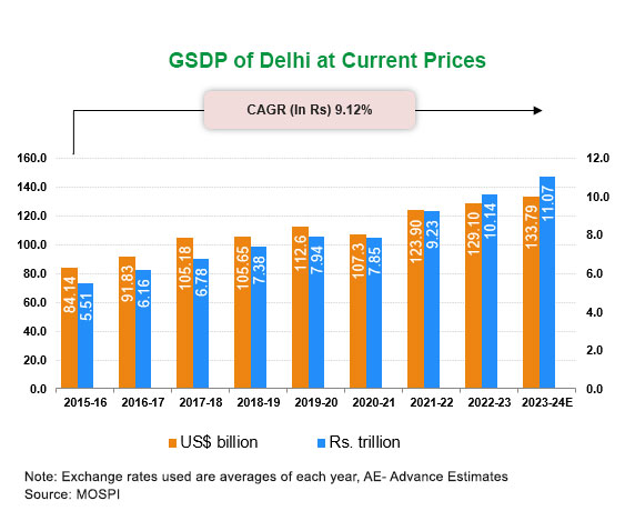 Economic Snapshot: GSDP of Delhi