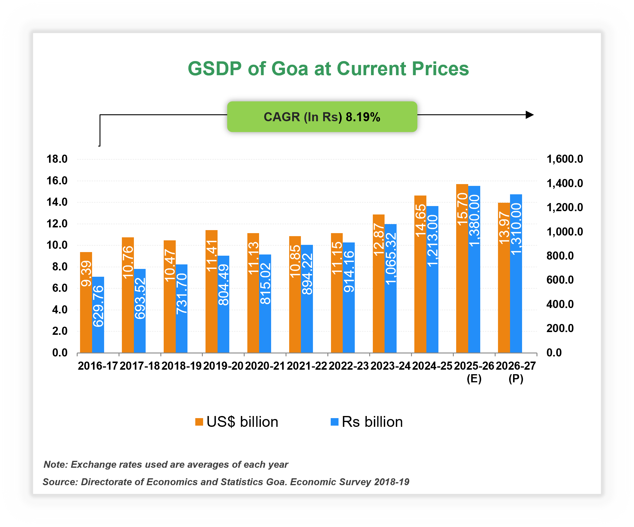 Economic Snapshot: Goa