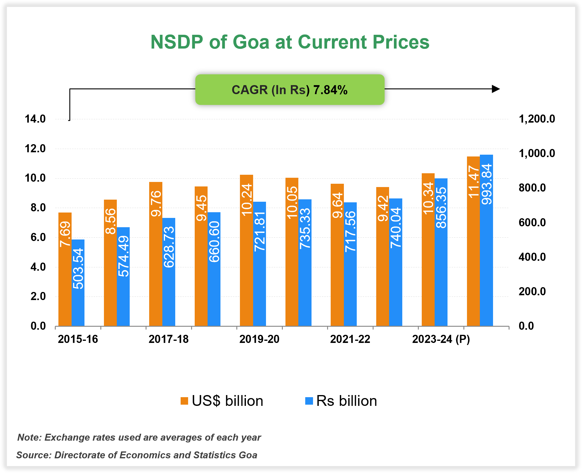 Per capita Income of Goa