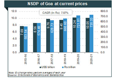 Industrial Development Economic Growth In Goa State Report Ibef