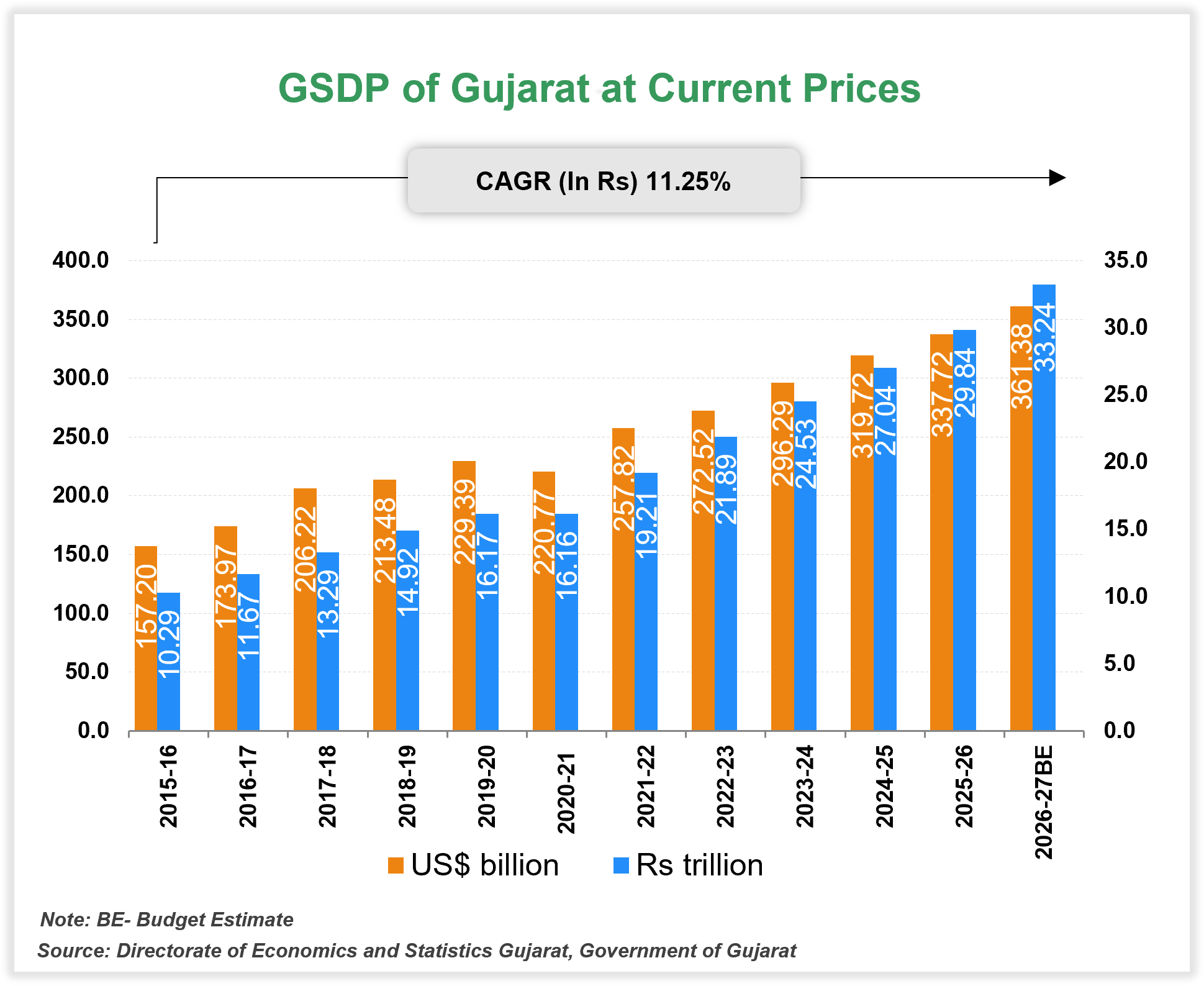 Economic Snapshot: Gujarat