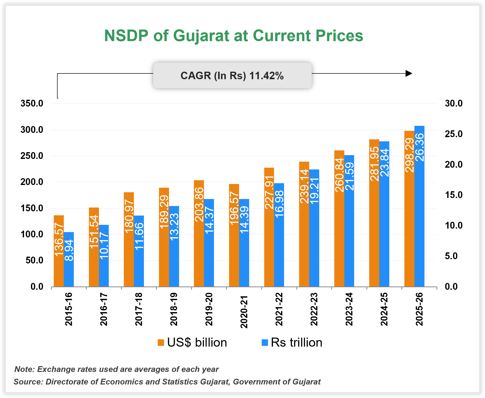 Per capita Income of Gujarat