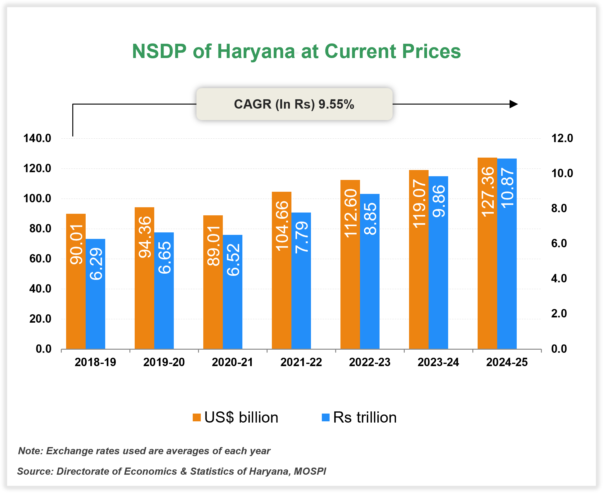Per capita Income of Haryana