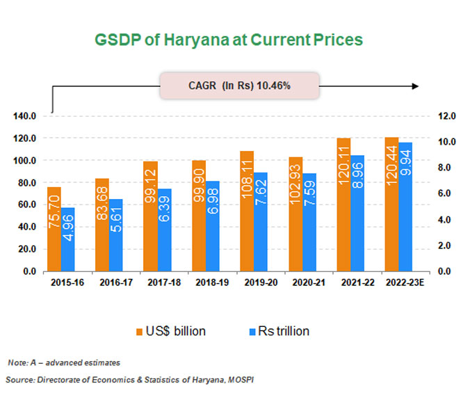 Economic Snapshot: Haryana