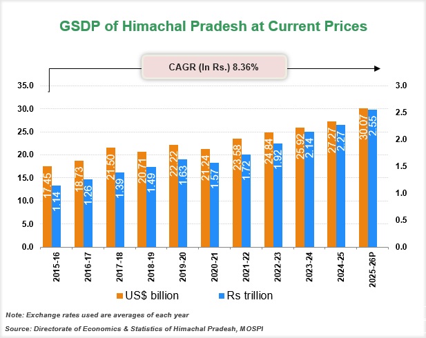 Economic Snapshot: Himachal-Pradesh