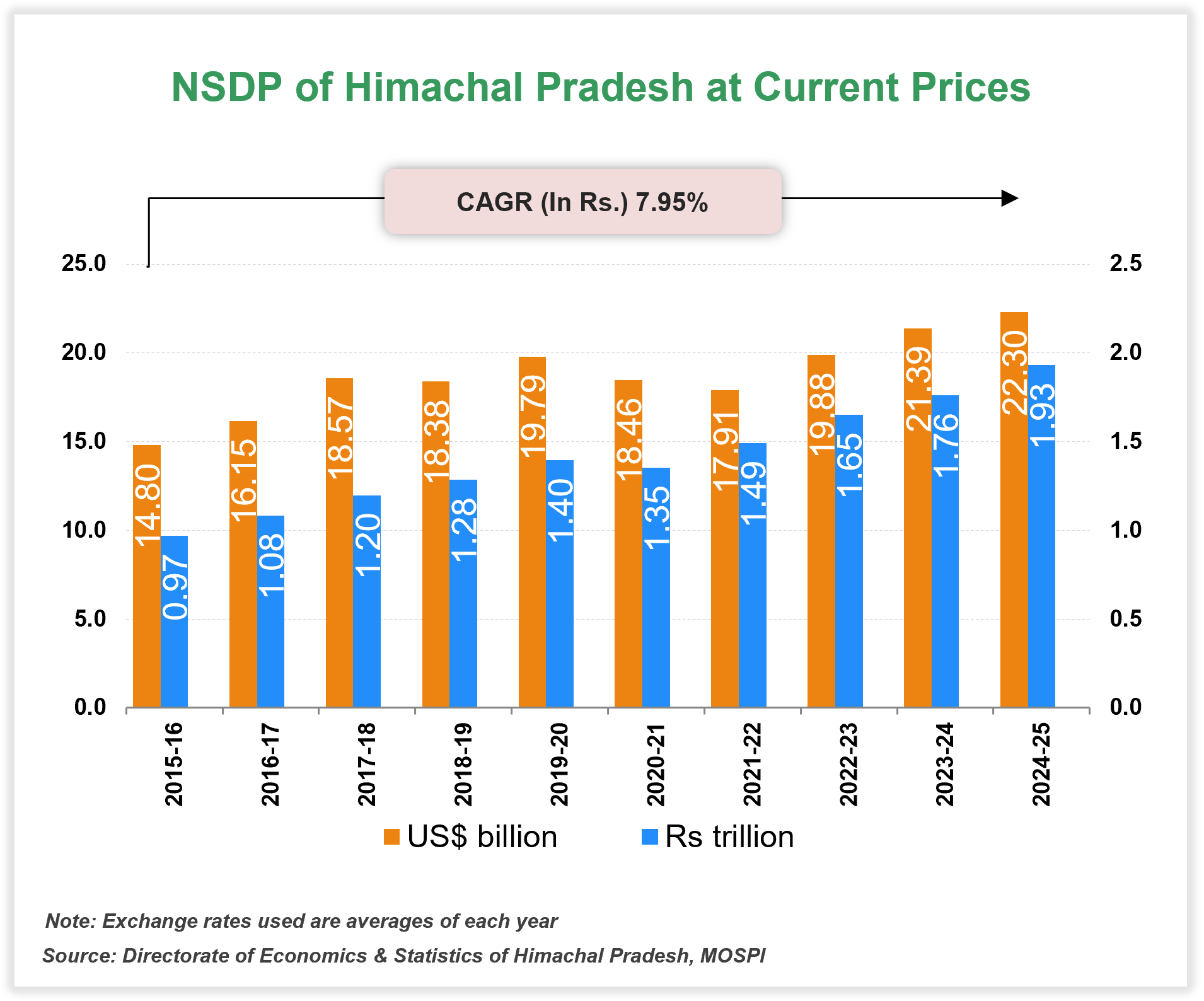 Per capita Income of Himachal-Pradesh
