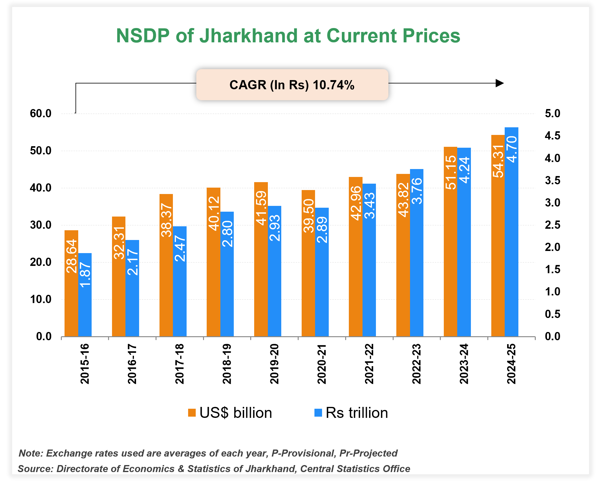 Per capita Income of Jharkhand