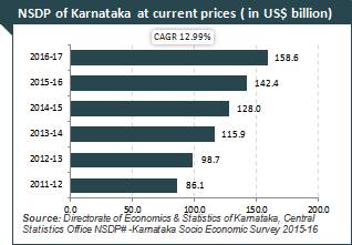 About Karnataka: Information on Tourism Industry, Exports 
