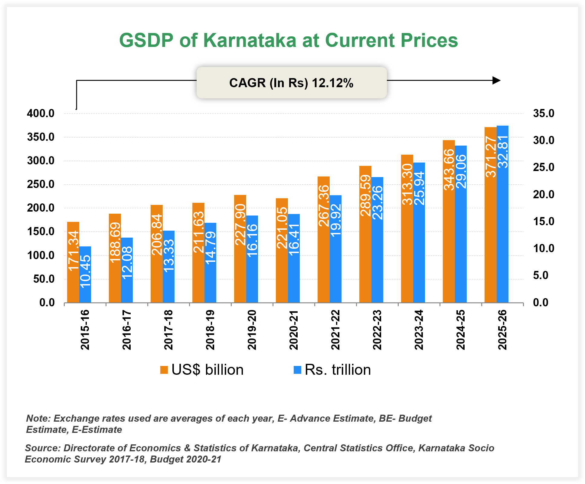 Economic Snapshot: Karnataka