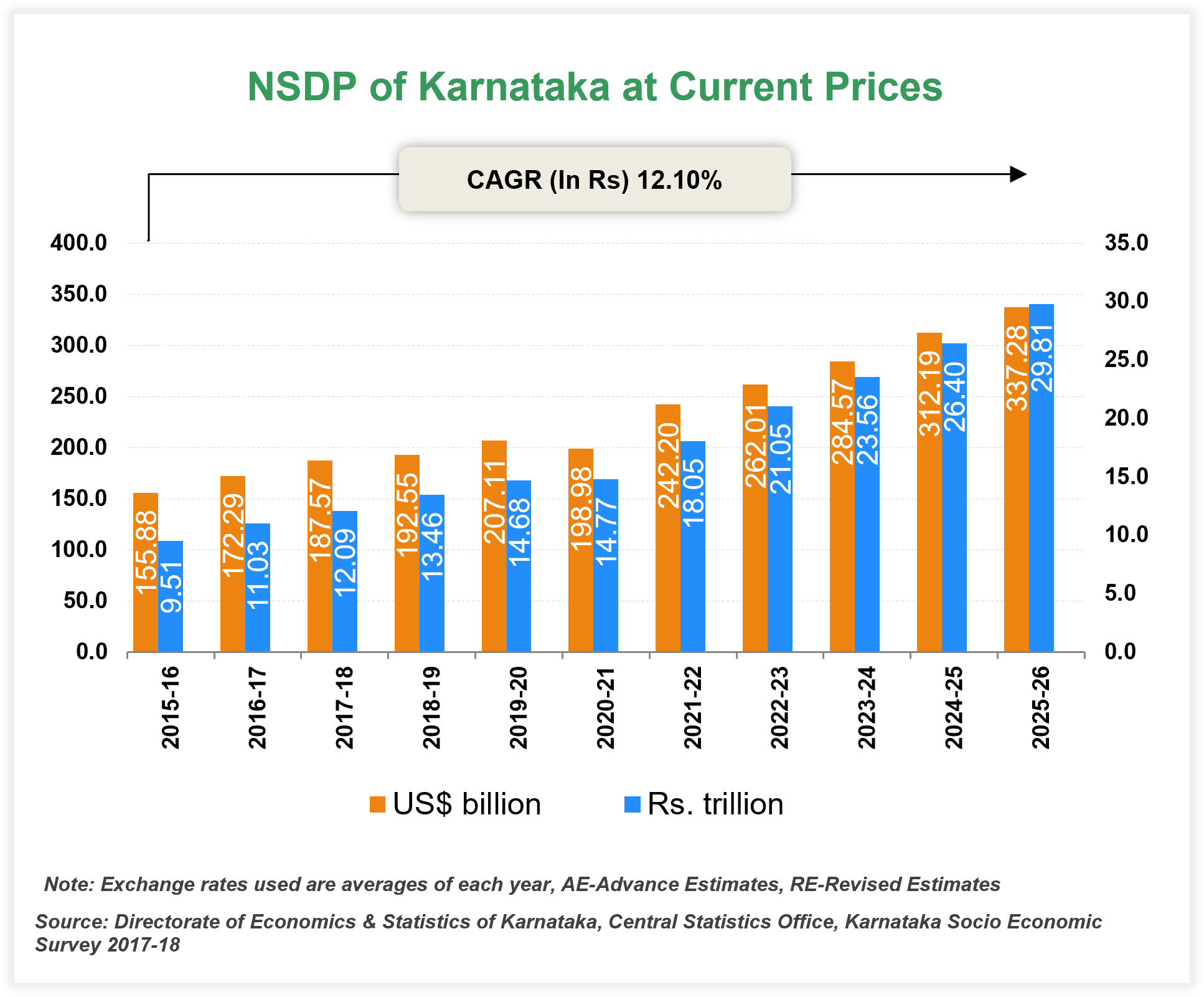 Per capita Income of Karnataka