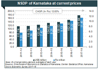 About Karnataka: Information on Tourism Industry, Exports 