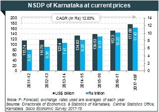 About Karnataka: Information on Tourism Industry, Exports 