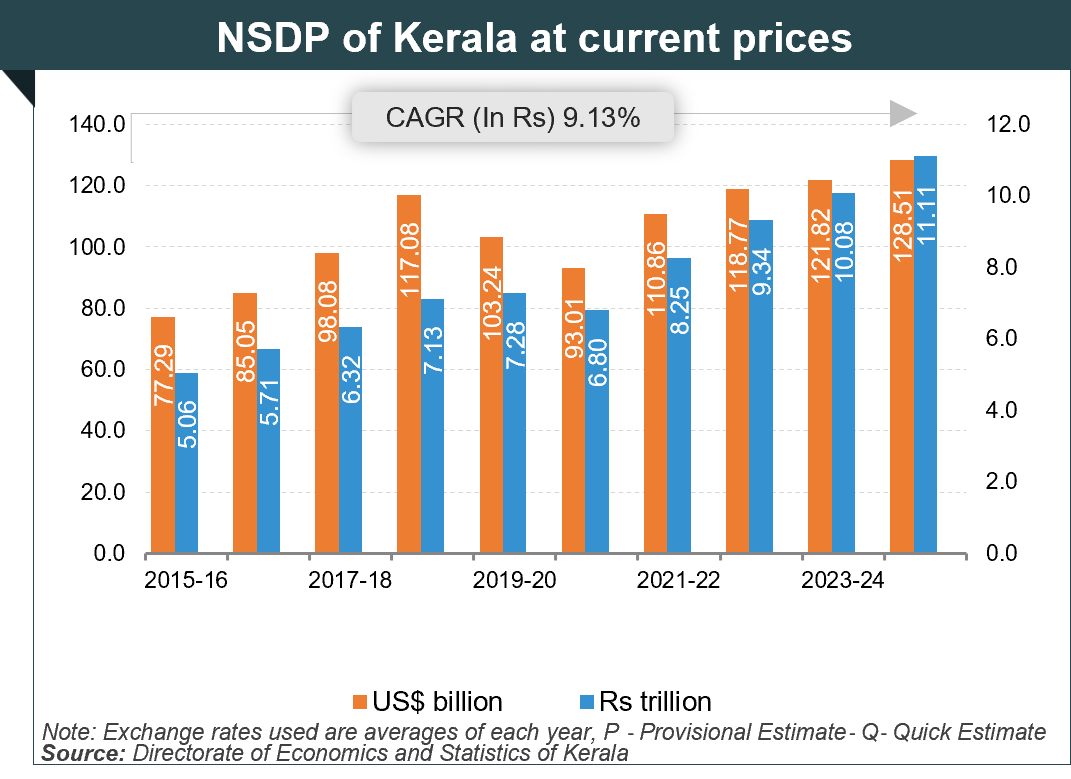 Per capita Income of Kerala