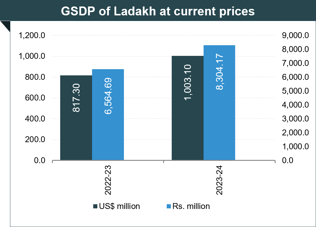 Economic Snapshot: Ladakh