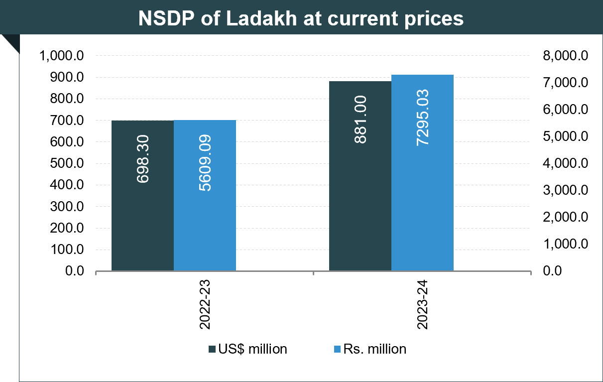 Per capita Income of Ladakh