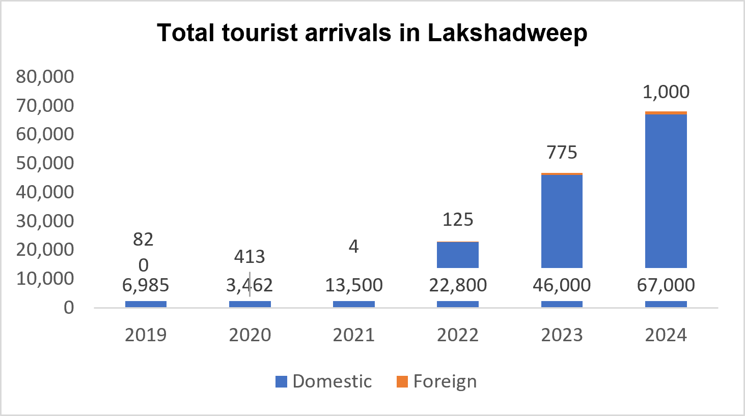 Economic Snapshot: Lakshadweep