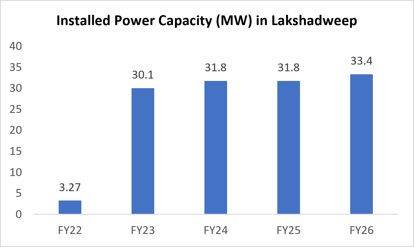 Per capita Income of Lakshadweep