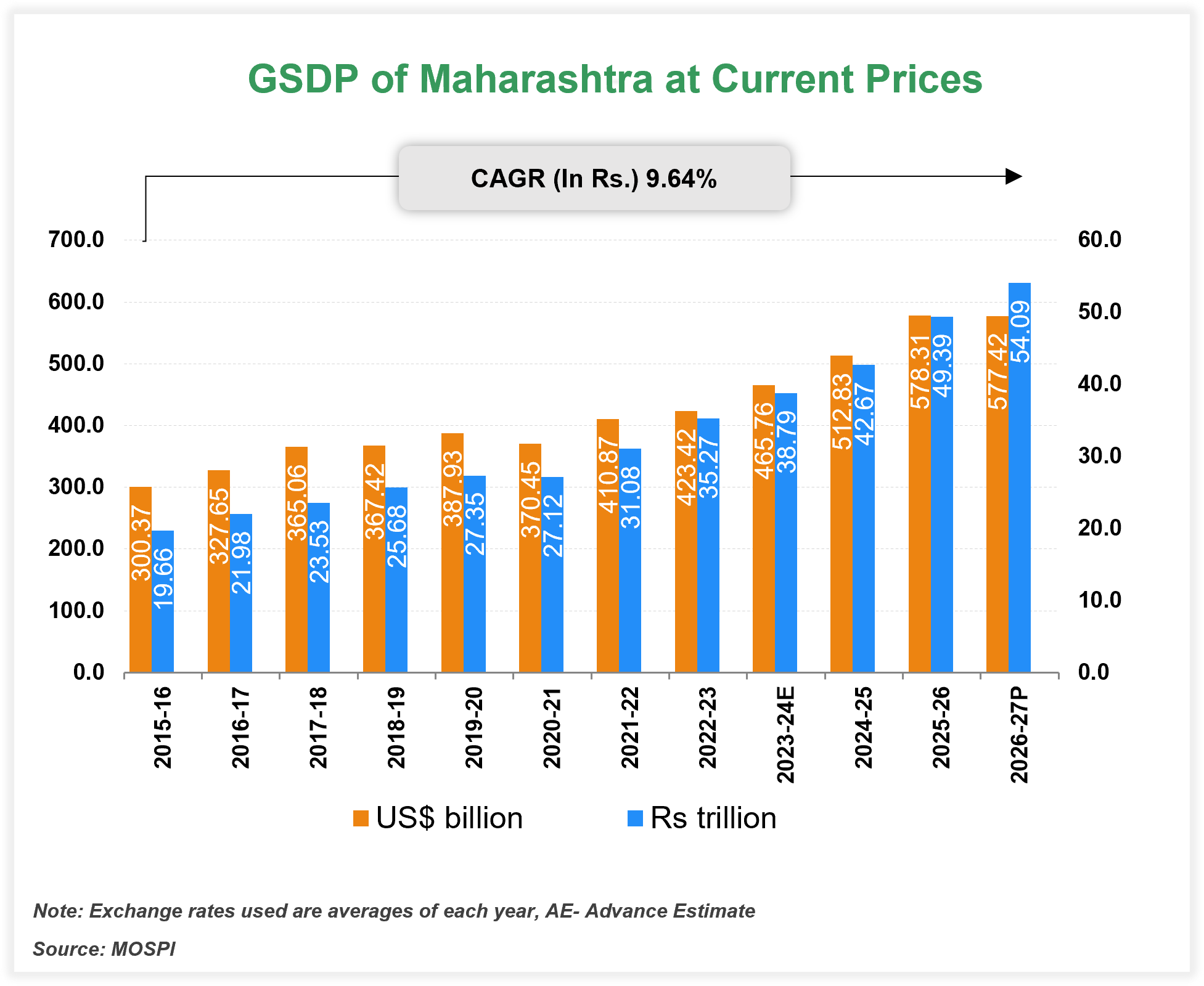 Economic Snapshot: Maharashtra
