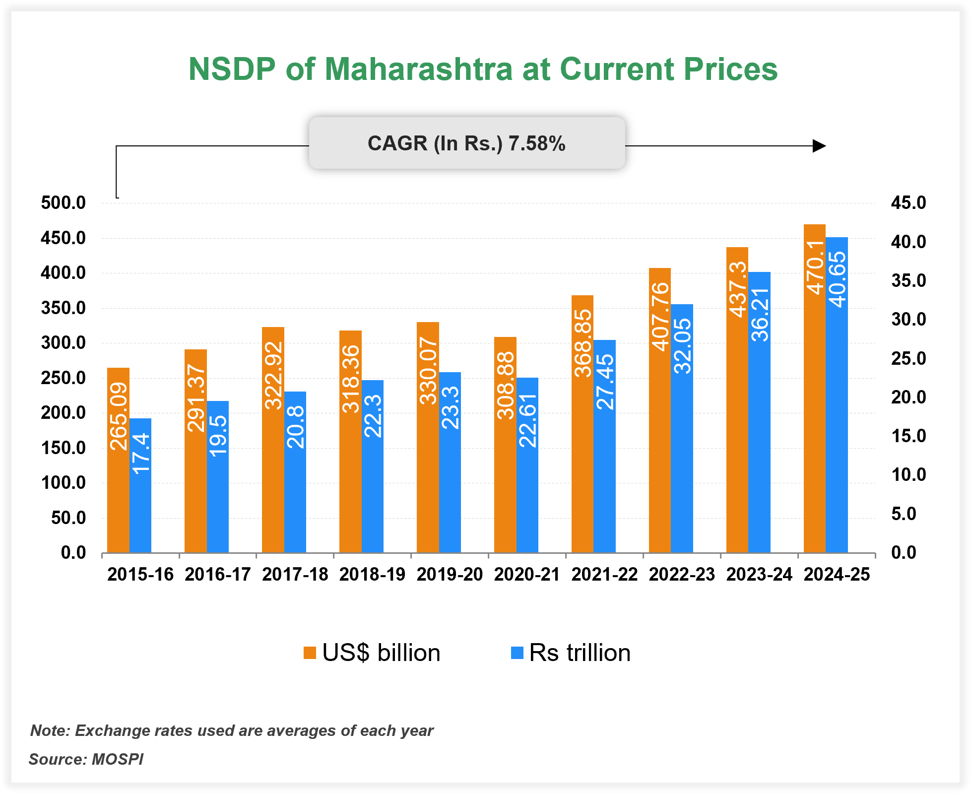 Per capita Income of Maharashtra